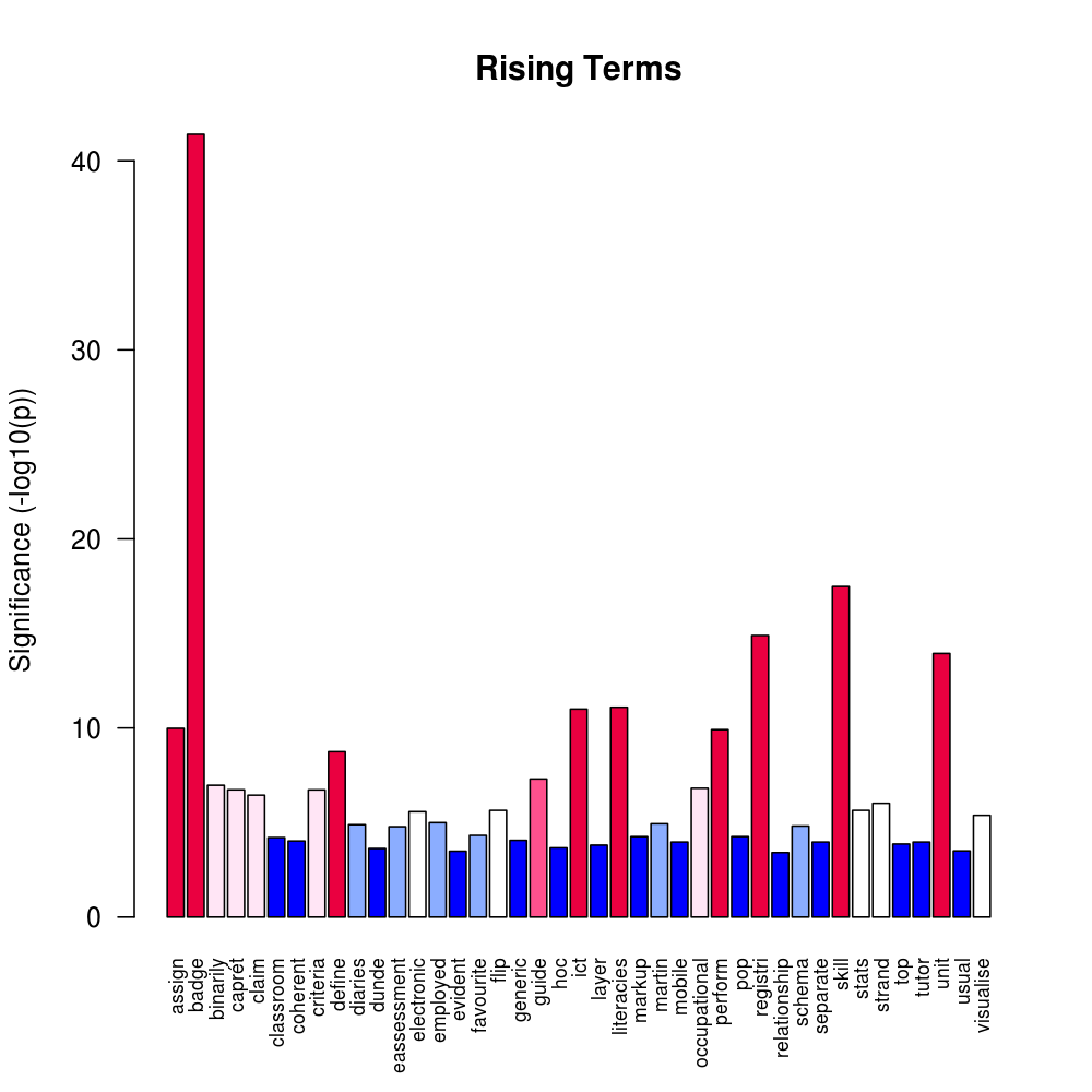 Rising Terms - Statistical Significance